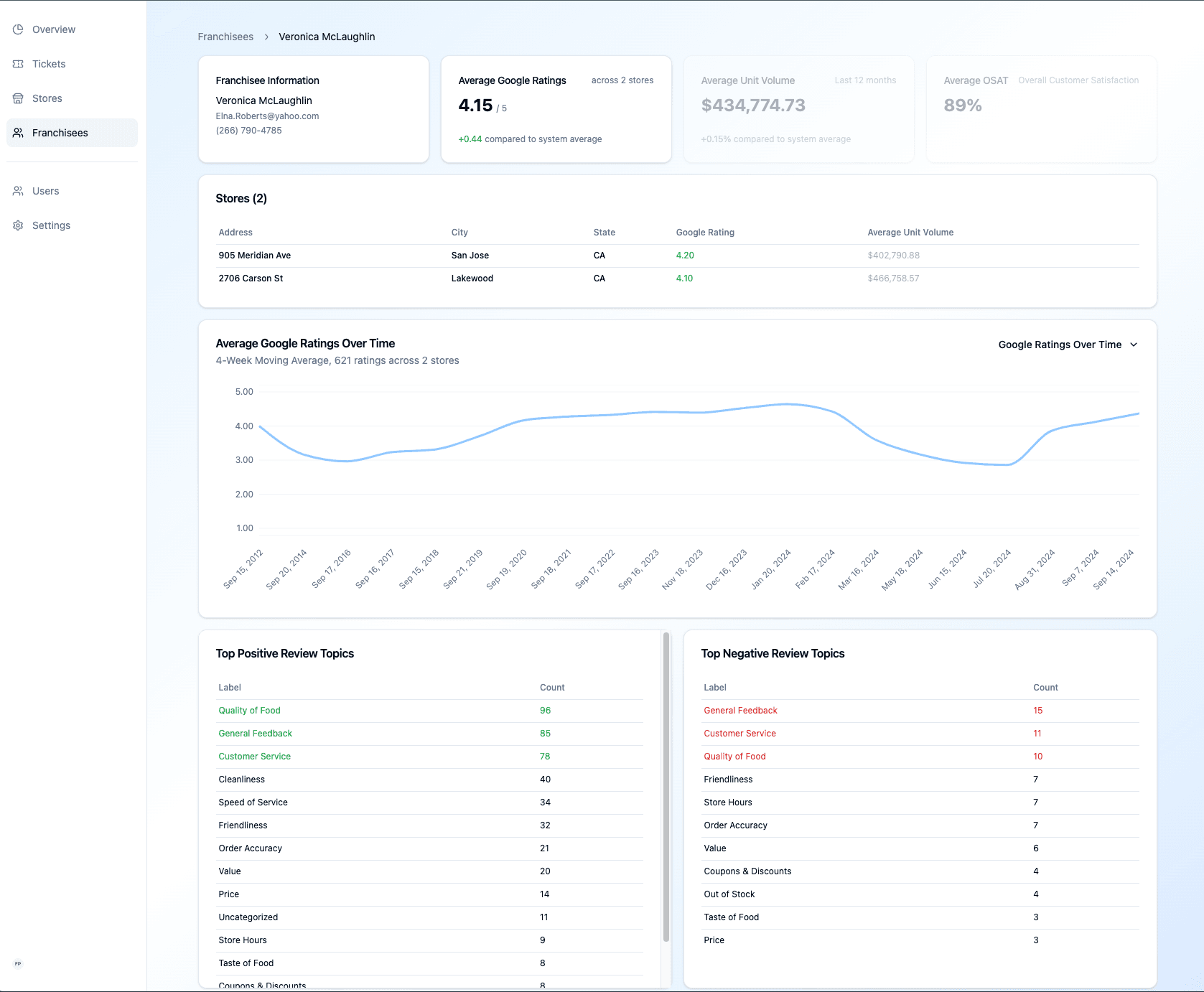 Franchisee Level Insights